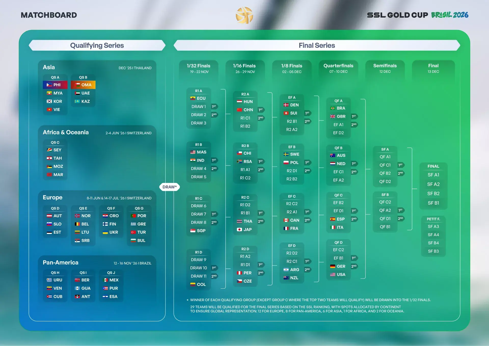 Final ranking for SSL Gold Cup Matchboard is out!